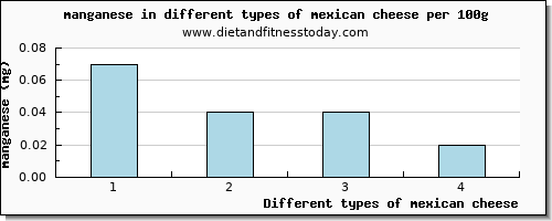 mexican cheese manganese per 100g